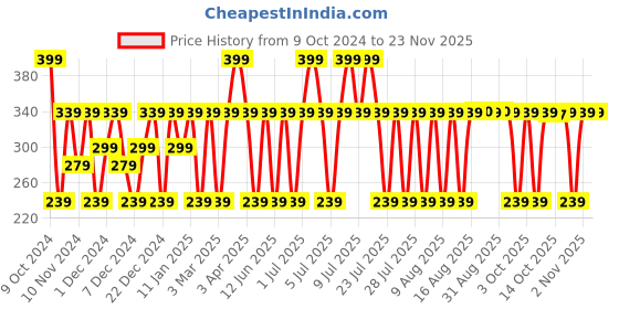 myntra.com MCaffeine Glow Boost Oil-Free Moisturizer With Green Tea - 50 ml mcaffeine Price History Graph from 9 Oct 2024 to 22 Nov 2025