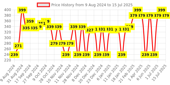 myntra.com MCaffeine Green Tea Day Cream SPF 30 With Hyaluronic Acid 50 ml mcaffeine Price History Graph from 9 Aug 2024 to 15 Jul 2025