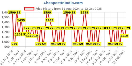 myntra.com MCaffeine Green Tea Face Glow Night Routine mcaffeine Price History Graph from 31 Aug 2024 to 12 Oct 2025