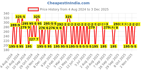 myntra.com MCaffeine Green Tea Face Scrub with Vitamin C for Exfoliation & Blackhead Removal-100g mcaffeine Price History Graph from 4 Aug 2024 to 2 Dec 2025