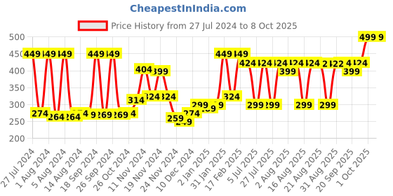 myntra.com MCaffeine Green Tea Hydrogel Under Eye Patches - 15 pairs mcaffeine Price History Graph from 27 Jul 2024 to 8 Oct 2025