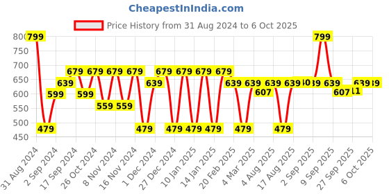 myntra.com MCaffeine Green Tea Hydrogel Under Eye Patches for Fine Lines - 30 Pairs mcaffeine Price History Graph from 31 Aug 2024 to 6 Oct 2025