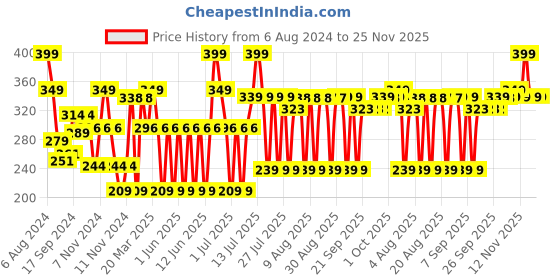 myntra.com MCaffeine Green Tea Oil-Free Moisturizer with Niacinamide 5% - 50ml mcaffeine Price History Graph from 6 Aug 2024 to 24 Nov 2025