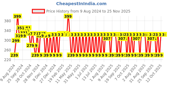 myntra.com MCaffeine Hydra Repair Lightweight Sunscreen SPF 50 PA++++ with Kombucha Tea - 50 ml mcaffeine Price History Graph from 9 Aug 2024 to 24 Nov 2025