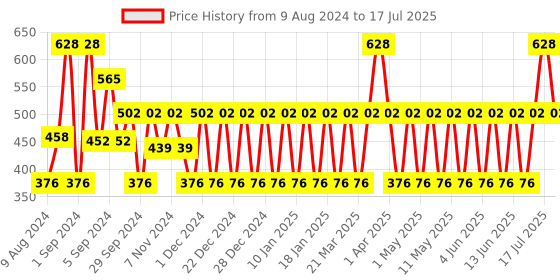 myntra.com MCaffeine Hydrate & Protect Essentials mcaffeine Price History Graph from 9 Aug 2024 to 1 Jul 2025