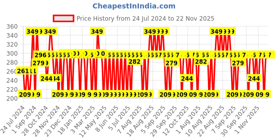 myntra.com MCaffeine Insta-Bright Kombucha Tea Under Eye Cream SPF 30+ PA++++ - 15ml mcaffeine Price History Graph from 24 Jul 2024 to 22 Nov 2025