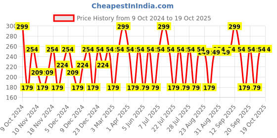 myntra.com MCaffeine Intense Barrier Repair Cream With Coffee & Shea Butter - 50 ml mcaffeine Price History Graph from 9 Oct 2024 to 18 Oct 2025
