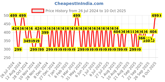 myntra.com MCaffeine Latte Coffee Shampoo for Damage Repair with Coconut Milk & Keratin mcaffeine Price History Graph from 26 Jul 2024 to 10 Oct 2025