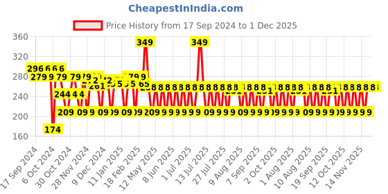 myntra.com MCaffeine Lip Juice Tinted Lip Balm With Vitamin E-10g- Berry Blush mcaffeine Price History Graph from 17 Sep 2024 to 1 Dec 2025