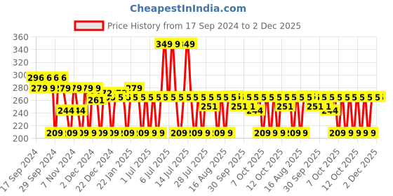 myntra.com MCaffeine Lip Juice Tinted Lip Balm With Vitamin E-10g-Watermelon mcaffeine Price History Graph from 17 Sep 2024 to 1 Dec 2025