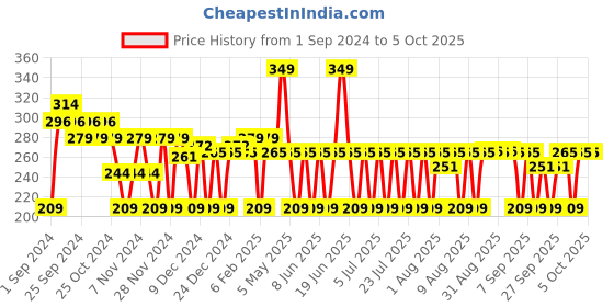 myntra.com MCaffeine Lip Juice Vanilla Cocoa Lip Balm - 10g mcaffeine Price History Graph from 1 Sep 2024 to 3 Oct 2025