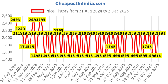 myntra.com MCaffeine Look Gift Kit With Coffee Face Purifying Essentials mcaffeine Price History Graph from 31 Aug 2024 to 2 Dec 2025