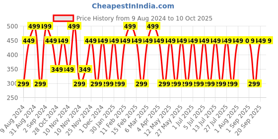 myntra.com MCaffeine On The Go Coffee Body Stick for 24 hr Hydration & Odor Control - 30 g mcaffeine Price History Graph from 9 Aug 2024 to 9 Oct 2025