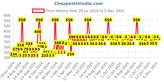 myntra.com MCaffeine Pack Of 2 Coffee Body Wash with Berries mcaffeine Price History Graph from 29 Jul 2024 to 4 Dec 2025