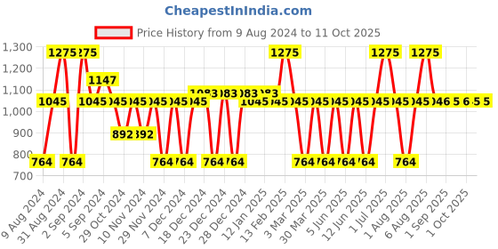 myntra.com MCaffeine Pack Of 3 Cleansing Exfoliating & Hydrating Green Tea Face Purifying Kit mcaffeine Price History Graph from 9 Aug 2024 to 10 Oct 2025