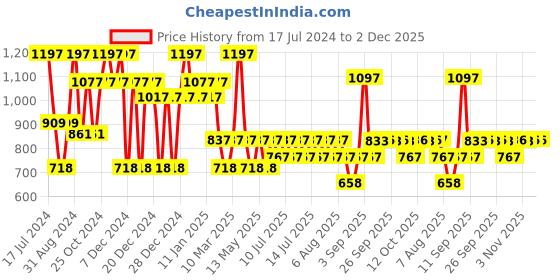 myntra.com MCaffeine Pollution & Sun Protection SPF 50++ Coffee Regime mcaffeine Price History Graph from 17 Jul 2024 to 2 Dec 2025