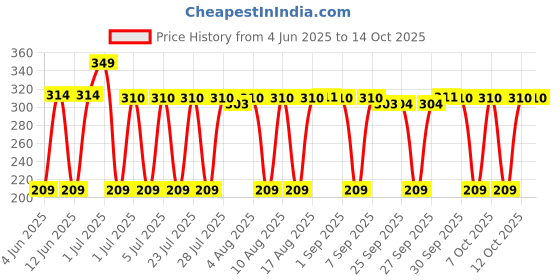 myntra.com MCaffeine Pore Clearing Coffee Cookie Face Scrub- 100 g mcaffeine Price History Graph from 4 Jun 2025 to 12 Oct 2025