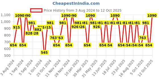myntra.com MCaffeine Pre & Post Shower Routine with Coffee Body Massage Oil & Choco Body Butter mcaffeine Price History Graph from 3 Aug 2024 to 12 Oct 2025