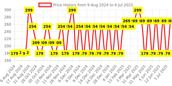 myntra.com MCaffeine Quick Absorb Coffee Body Yogurt with Cocoa for Instant Hydration - 100 g mcaffeine Price History Graph from 9 Aug 2024 to 6 Jul 2025