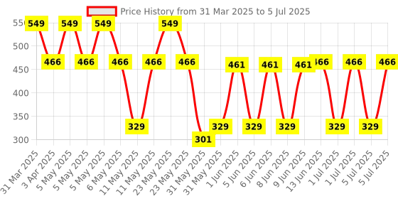 myntra.com MCaffeine Raspberry Body Lotion SPF 50- 200 ml mcaffeine Price History Graph from 31 Mar 2025 to 5 Jul 2025