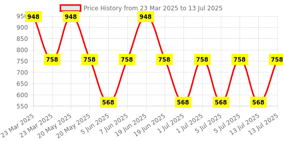 myntra.com MCaffeine Raspberry Rush Combo Kit mcaffeine Price History Graph from 23 Mar 2025 to 13 Jul 2025