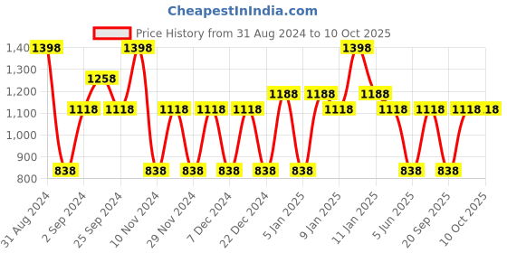 myntra.com MCaffeine Set of 2 15% Vitamin C & Green Tea Face Serum - 30ml each mcaffeine Price History Graph from 31 Aug 2024 to 10 Oct 2025