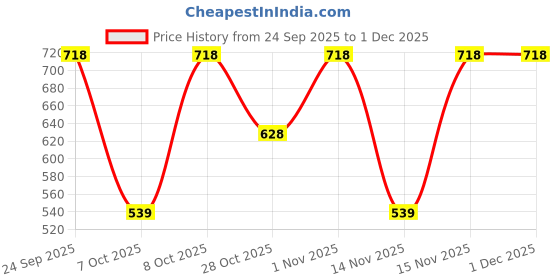 myntra.com MCaffeine Set of 2 7% Exfoliating Body Wash with 1% Salicylic & 2% Lactic Acid- 300ml each mcaffeine Price History Graph from 24 Sep 2025 to 1 Dec 2025