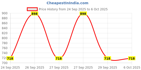 myntra.com MCaffeine Set of 2 Body Wash 300ml each - Guava Tini & Caramel Crunch mcaffeine Price History Graph from 24 Sep 2025 to 5 Oct 2025
