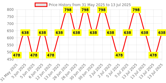 myntra.com MCaffeine Set Of 2 Brightening Raspberry Body Wash - 300ml Each mcaffeine Price History Graph from 31 May 2025 to 13 Jul 2025