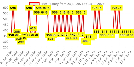 myntra.com MCaffeine Set of 2 Choco Body Lotion with Cocoa Butter - 250 ml each mcaffeine Price History Graph from 24 Jul 2024 to 13 Jul 2025