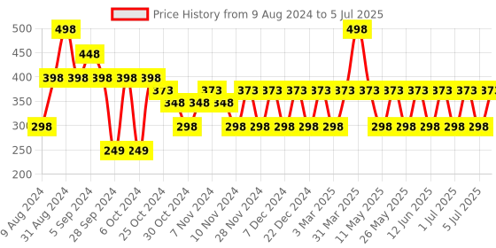 myntra.com MCaffeine Set Of 2 Choco Lip Balm With Berries - 4.5g Each mcaffeine Price History Graph from 9 Aug 2024 to 5 Jul 2025