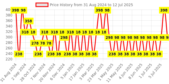 myntra.com MCaffeine Set Of 2 Choco Lip Balm With SPF 20+ - 4.5g Each mcaffeine Price History Graph from 31 Aug 2024 to 12 Jul 2025
