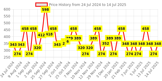 myntra.com MCaffeine Set of 2 Coffee & Milk Face Wash with Shea Butter & Almond Milk - 75ml each mcaffeine Price History Graph from 24 Jul 2024 to 14 Jul 2025