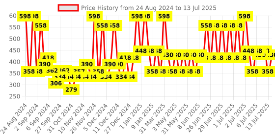 myntra.com MCaffeine Set of 2 Coffee Body Lotion with Shea Butter - 250 ml each mcaffeine Price History Graph from 24 Aug 2024 to 13 Jul 2025