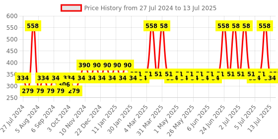 myntra.com MCaffeine Set Of 2 Coffee Body Wash With Berries & Cocoa - 200ml Each mcaffeine Price History Graph from 27 Jul 2024 to 13 Jul 2025