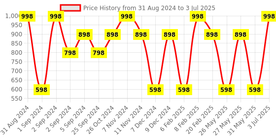 myntra.com MCaffeine Set Of 2 Coffee Face Cleansing Butter for Makeup & Dirt Removal - 100g Each mcaffeine Price History Graph from 31 Aug 2024 to 3 Jul 2025
