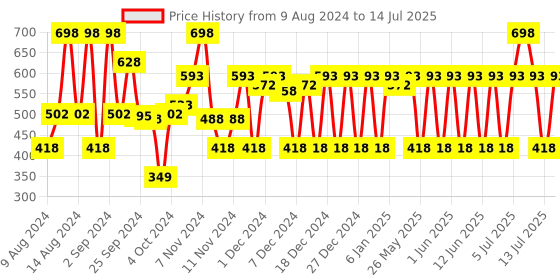 myntra.com MCaffeine Set of 2 Coffee Face Wash for Fresh & Glowing Skin - 100ml each mcaffeine Price History Graph from 9 Aug 2024 to 14 Jul 2025