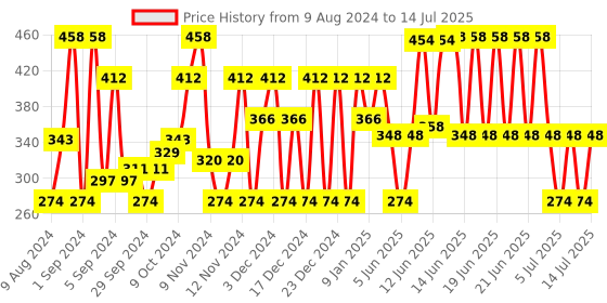 myntra.com MCaffeine Set of 2 Coffee Face Wash for Glowing Skin - 75ml each mcaffeine Price History Graph from 9 Aug 2024 to 14 Jul 2025