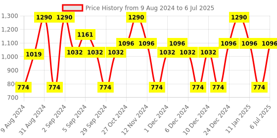 myntra.com MCaffeine Set of 2 Coffee Hydrating Face Serum for Glowing Skin - 40ml each mcaffeine Price History Graph from 9 Aug 2024 to 6 Jul 2025