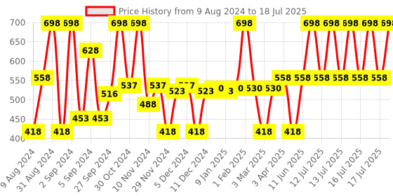 myntra.com MCaffeine Set of 2 Coffee Under Eye Cream - 15ml each mcaffeine Price History Graph from 9 Aug 2024 to 17 Jul 2025