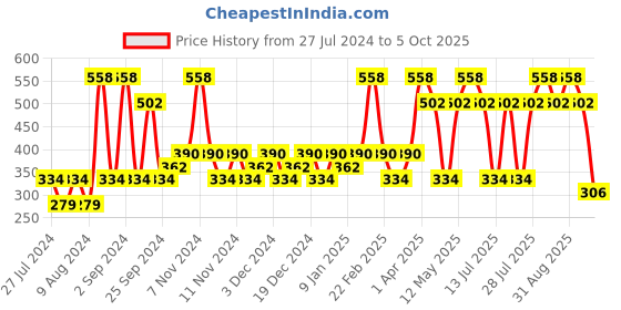 myntra.com MCaffeine Set of 2 Deeply Nourishing Coffee Body Wash with Almonds - 200 ml each mcaffeine Price History Graph from 27 Jul 2024 to 5 Oct 2025