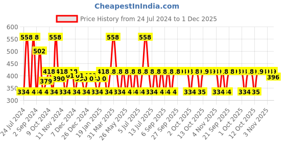 myntra.com MCaffeine Set of 2 Exfoliating Coffee Body Scrub for Tan Removal - 55g each mcaffeine Price History Graph from 24 Jul 2024 to 1 Dec 2025