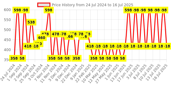 myntra.com MCaffeine Set of 2 Green Tea & 10% AHA Body Wash for Rough & Bumpy Skin - 200 ml each mcaffeine Price History Graph from 24 Jul 2024 to 16 Jul 2025