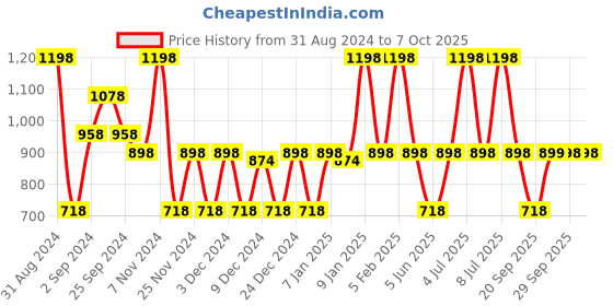 myntra.com MCaffeine Set Of 2 Green Tea Face Serum With Multi-Peptides - 30ml Each mcaffeine Price History Graph from 31 Aug 2024 to 6 Oct 2025