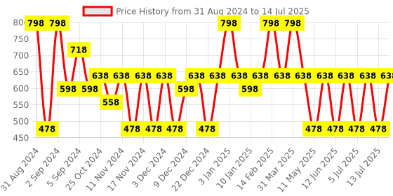 myntra.com MCaffeine Set of 2 Green Tea SPF50 PA++ Sunscreen Lotion with Caffeine - 50 ml each mcaffeine Price History Graph from 31 Aug 2024 to 14 Jul 2025