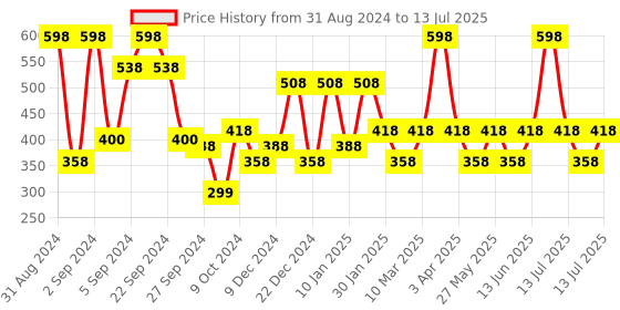 myntra.com MCaffeine Set of 2 Lightweight & Non-Greasy Coffee Body Lotion - 200ml each mcaffeine Price History Graph from 31 Aug 2024 to 13 Jul 2025