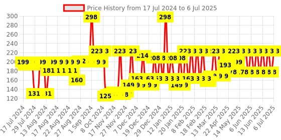 myntra.com MCaffeine Set Of 2 Naked & Raw Coffee Face Wash - 50ml Each mcaffeine Price History Graph from 17 Jul 2024 to 6 Jul 2025