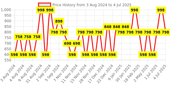 myntra.com MCaffeine Set Of 2 Naked & Raw Coffee Shampoo with Protein & Argan Oil - 250ml Each mcaffeine Price History Graph from 3 Aug 2024 to 4 Jul 2025