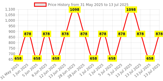 myntra.com MCaffeine Set Of 2 Raspberry SPF 50 Serum Body Lotion - 200ml Each mcaffeine Price History Graph from 31 May 2025 to 13 Jul 2025
