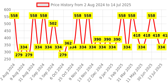 myntra.com MCaffeine Set of 2 Refreshing Coffee Body Wash with Cocoa - 200ml each mcaffeine Price History Graph from 2 Aug 2024 to 14 Jul 2025